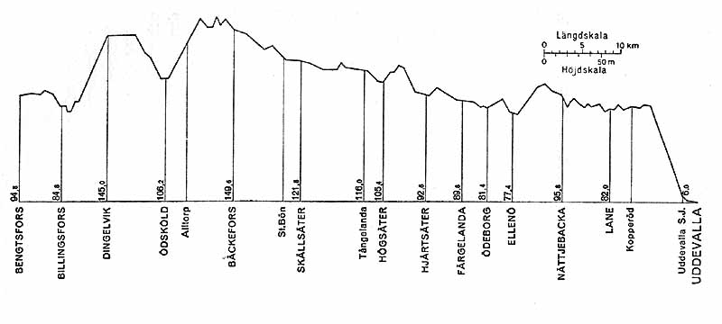 Line gradient Uddevalla - Lelångens Järnväg, ULB