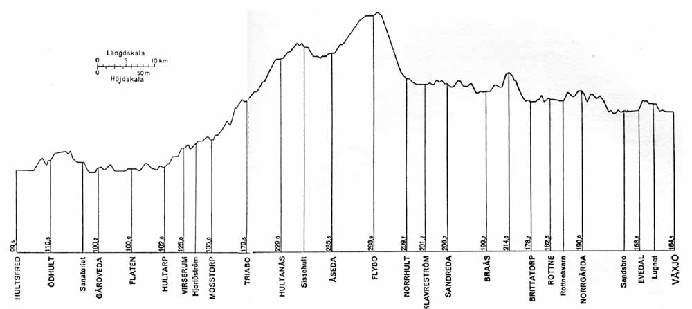 VÅHJ line gradient