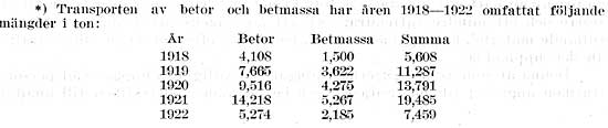 Transporten av betor och betmassa har ren 1918—1022 omfattat fljande mngder i ton: