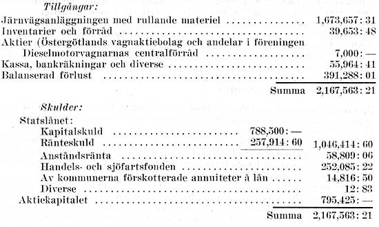 Bolagets balansrkning den 31 december 1921 upptar fljande tillgngar och skulder: